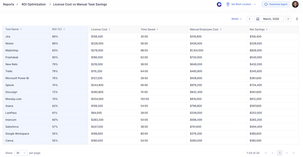 license cost vs manual task savings report